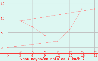 Courbe de la force du vent pour Majene