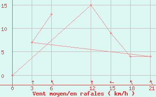 Courbe de la force du vent pour Bhola