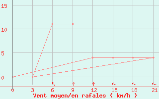Courbe de la force du vent pour Dzhambejty