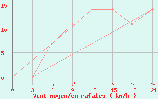 Courbe de la force du vent pour Turku Artukainen