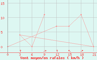 Courbe de la force du vent pour Sevan Ozero