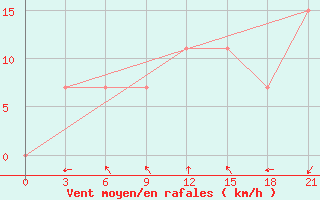 Courbe de la force du vent pour Peshkopi