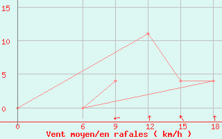 Courbe de la force du vent pour Kautokeino