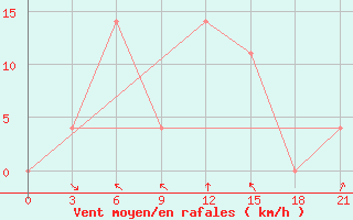 Courbe de la force du vent pour Nehbandan