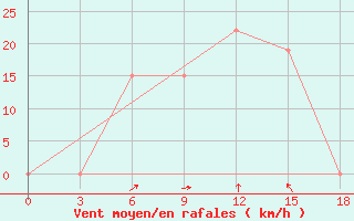 Courbe de la force du vent pour Voi