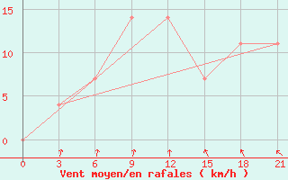 Courbe de la force du vent pour Iki-Burul