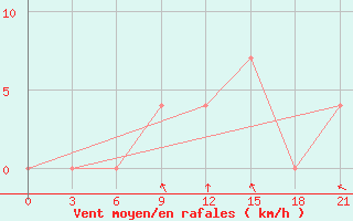 Courbe de la force du vent pour Sevan Ozero