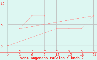 Courbe de la force du vent pour Novyj Ushtogan