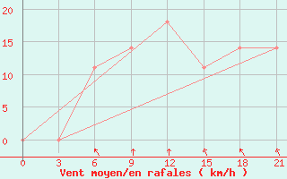 Courbe de la force du vent pour Razgrad