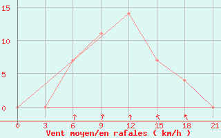 Courbe de la force du vent pour Sortavala