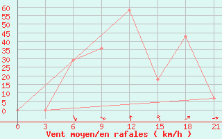 Courbe de la force du vent pour Makko