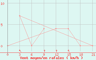 Courbe de la force du vent pour Novyj Ushtogan