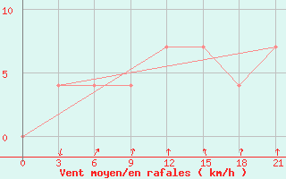 Courbe de la force du vent pour Zhytomyr