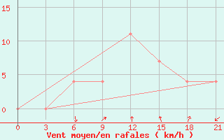 Courbe de la force du vent pour Artashat