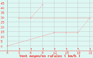 Courbe de la force du vent pour Mourgash