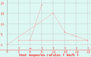 Courbe de la force du vent pour Chandbali