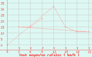 Courbe de la force du vent pour Kukes