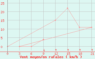 Courbe de la force du vent pour Kukes