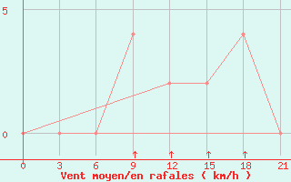 Courbe de la force du vent pour Khulna