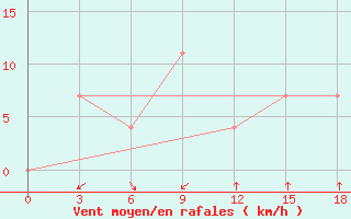 Courbe de la force du vent pour Supung