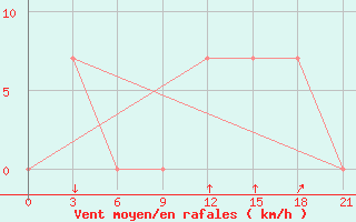 Courbe de la force du vent pour Bohicon