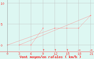 Courbe de la force du vent pour Badin