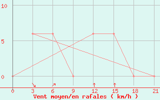 Courbe de la force du vent pour Sefwi Bekwai