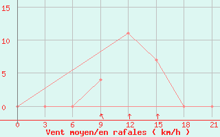 Courbe de la force du vent pour Sevan Ozero