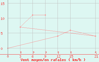 Courbe de la force du vent pour Hatia