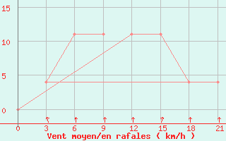 Courbe de la force du vent pour Konotop