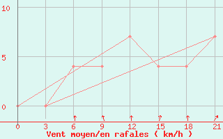 Courbe de la force du vent pour Sevan Ozero