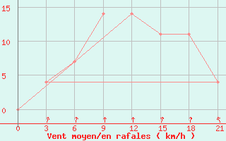 Courbe de la force du vent pour Gomel