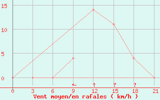 Courbe de la force du vent pour Sortavala