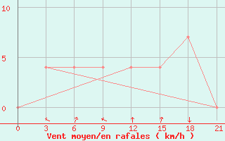 Courbe de la force du vent pour Gomel