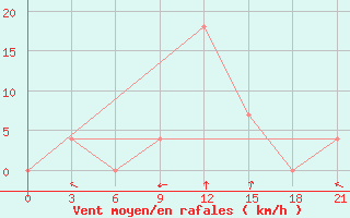 Courbe de la force du vent pour Uman