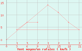 Courbe de la force du vent pour Kursk