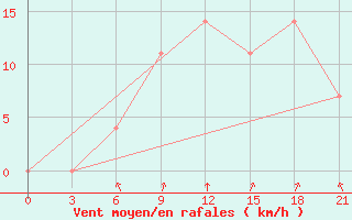 Courbe de la force du vent pour Izium