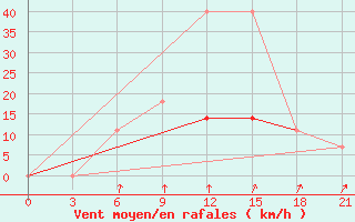 Courbe de la force du vent pour Sortavala