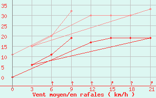 Courbe de la force du vent pour Kasteli Airport