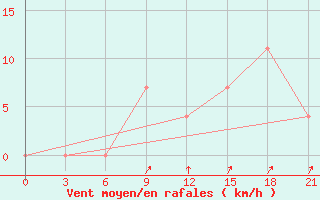 Courbe de la force du vent pour Rostov