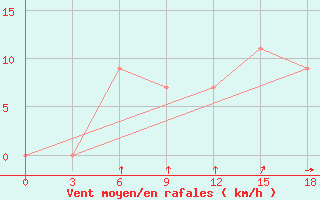 Courbe de la force du vent pour Saidpur