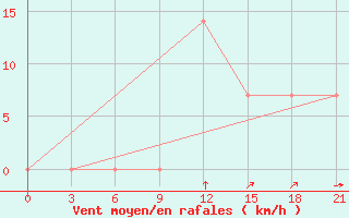 Courbe de la force du vent pour Topolcani-Pgc
