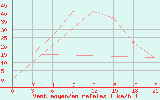 Courbe de la force du vent pour In Salah