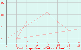 Courbe de la force du vent pour Novgorod