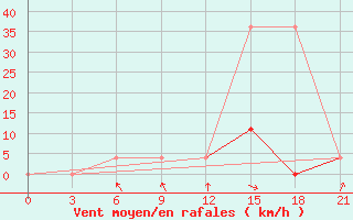 Courbe de la force du vent pour Krasnyy Kholm