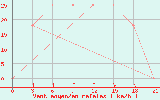 Courbe de la force du vent pour Jeti-Konur