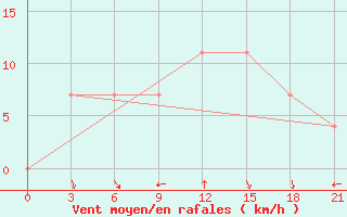 Courbe de la force du vent pour Kamenka