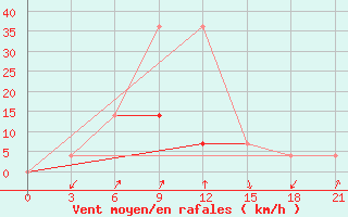 Courbe de la force du vent pour Kyra