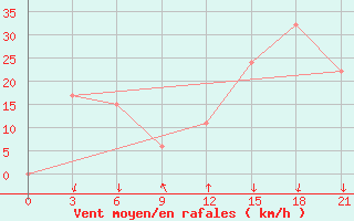 Courbe de la force du vent pour Mina