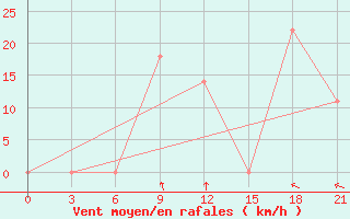 Courbe de la force du vent pour Makko